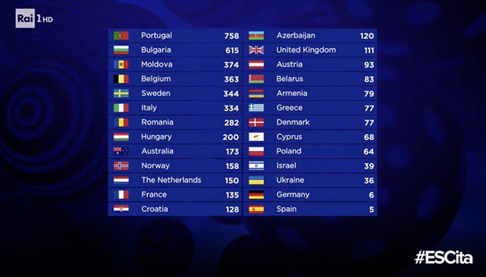 esc-2017-eurovision-classifica-portogallo-italia-