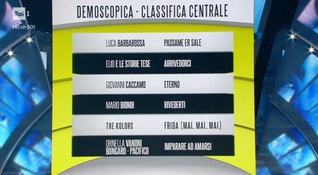 Classifica Sanremo Gialla