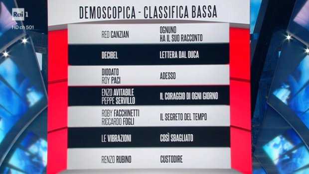 Classifica Sanremo Rossa