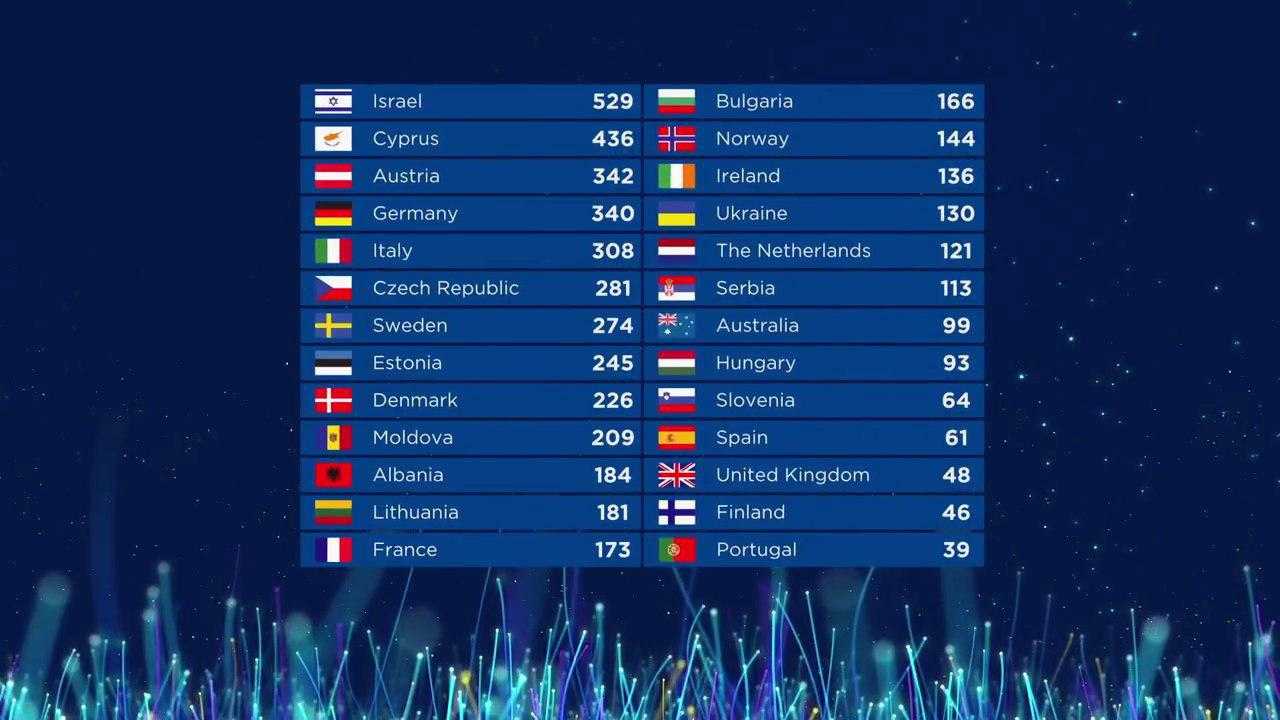Eurovision Song Contest Classifica Finale
