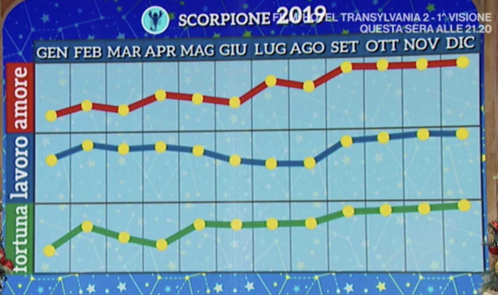 oroscopo 2019 scorpione